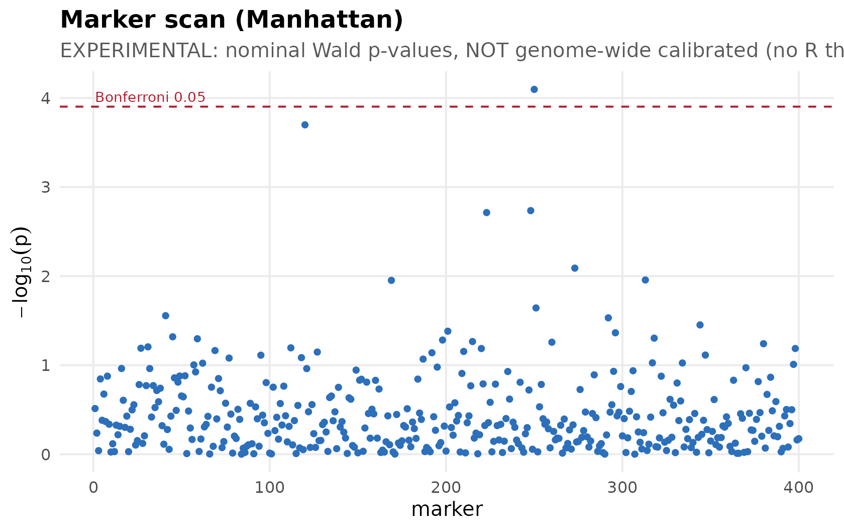 Manhattan plot of nominal marker p-values with a Bonferroni reference line. GWAS p-values are not genome-wide calibrated.