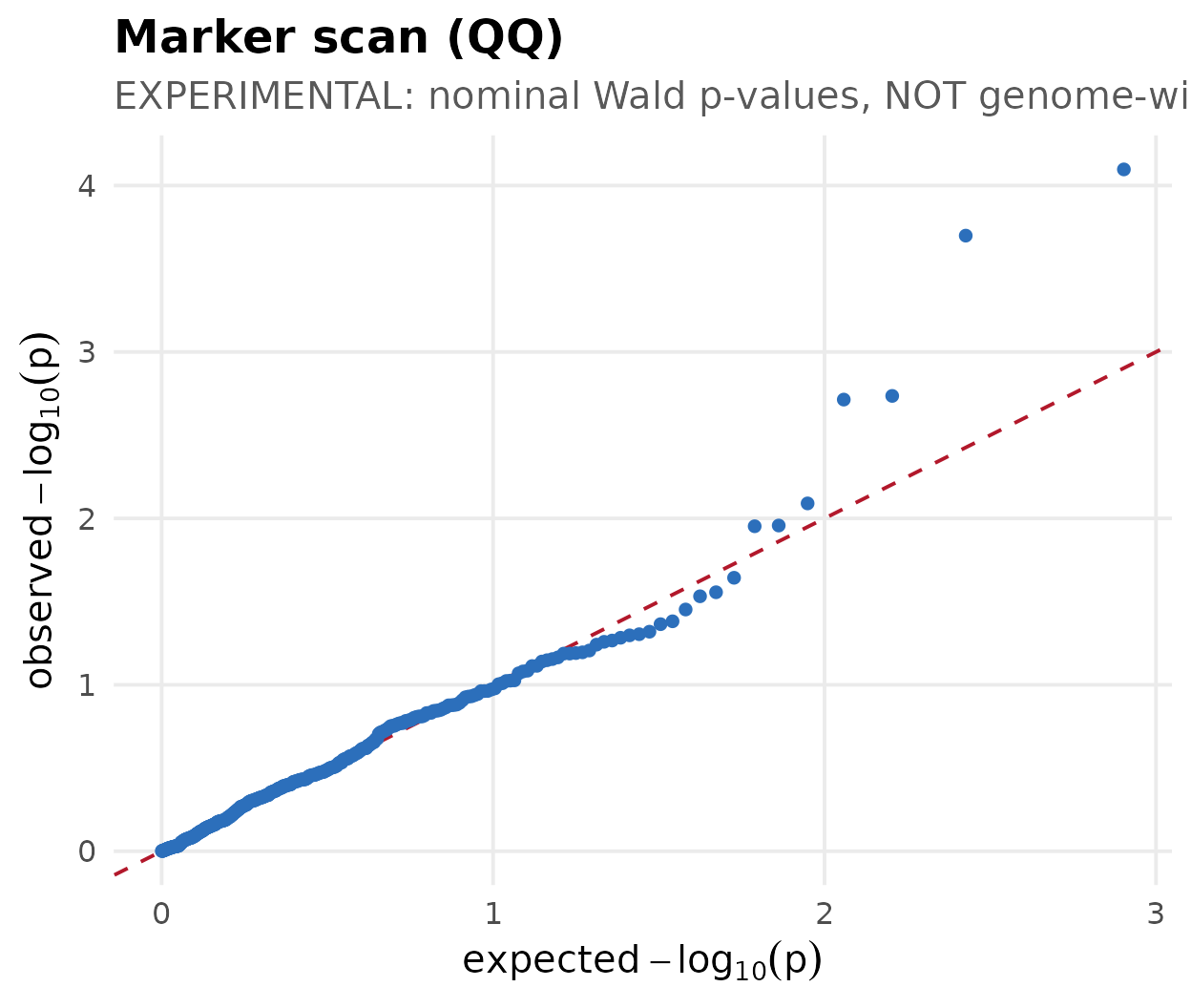 QQ plot of observed versus expected minus-log10 nominal p-values with a y-equals-x reference. Not genome-wide calibrated.