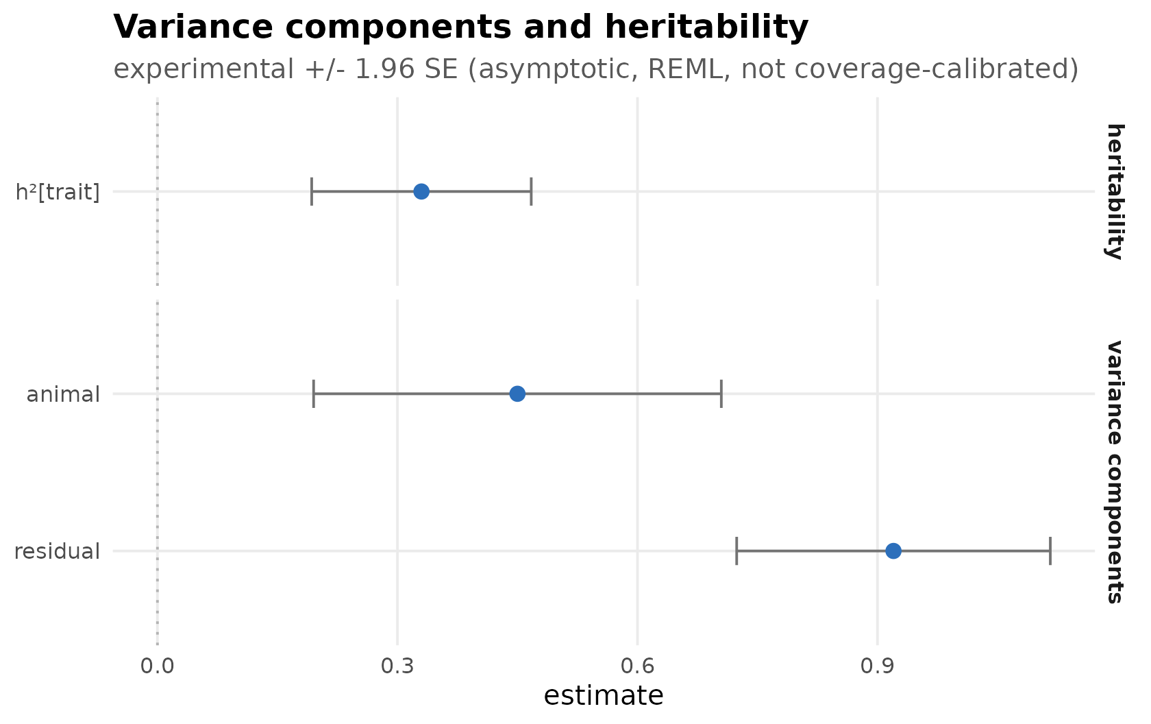 Horizontal forest plot of animal and residual variances and heritability with experimental asymptotic error bars, labelled not coverage-calibrated.