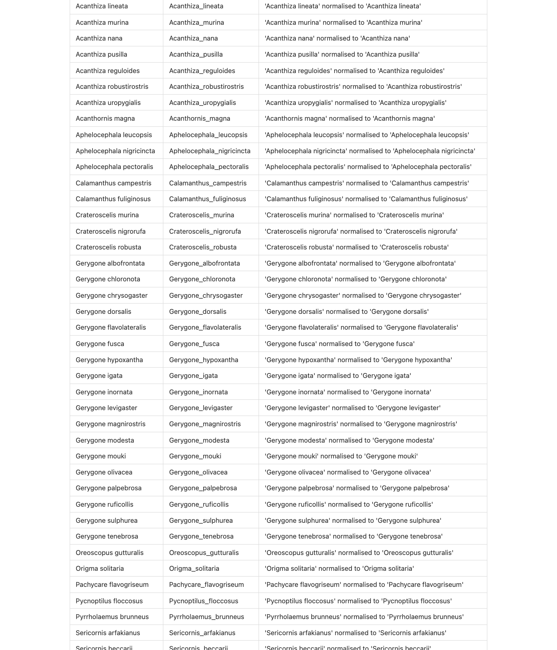 Lower in the report: per-match-type tables (normalised, synonym, fuzzy, flagged) and the list of unresolved species.