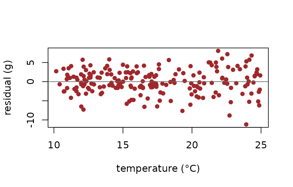 Residuals against temperature with a wedge-shaped spread